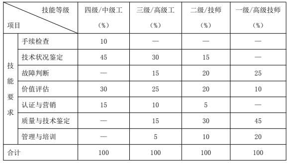 鑒定估價師（機動車鑒定評估師）國家職業(yè)技能標(biāo)準(zhǔn)