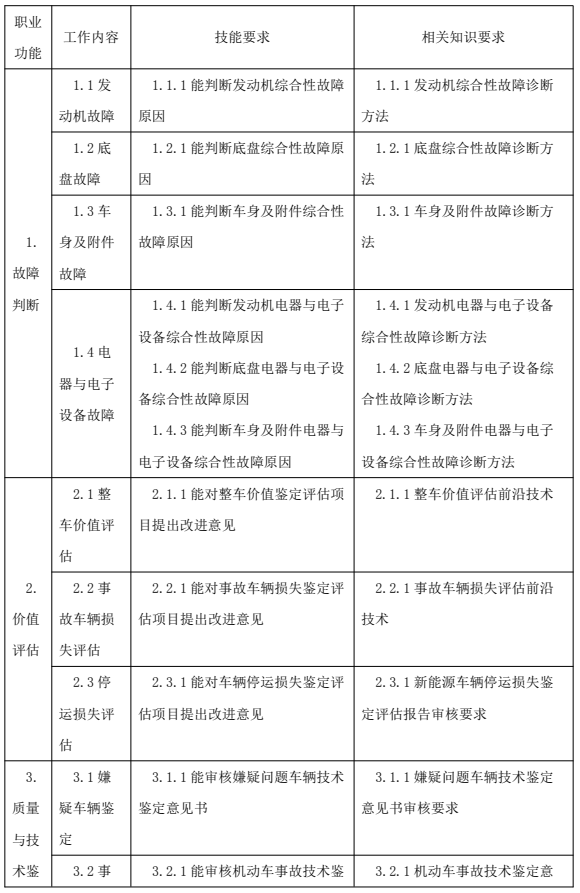 鑒定估價師（機動車鑒定評估師）國家職業(yè)技能標(biāo)準(zhǔn)