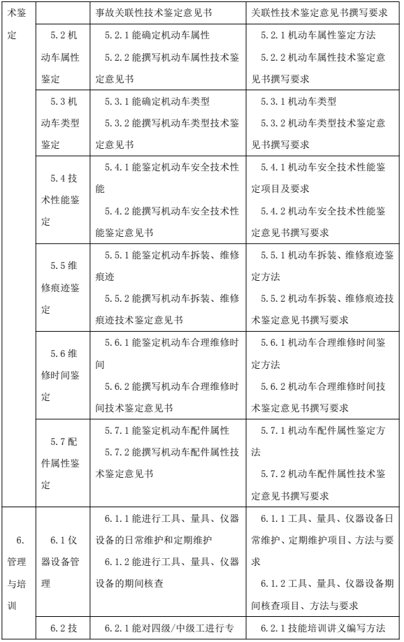 鑒定估價師（機動車鑒定評估師）國家職業(yè)技能標(biāo)準(zhǔn)