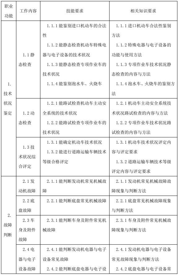 鑒定估價師（機動車鑒定評估師）國家職業(yè)技能標(biāo)準(zhǔn)