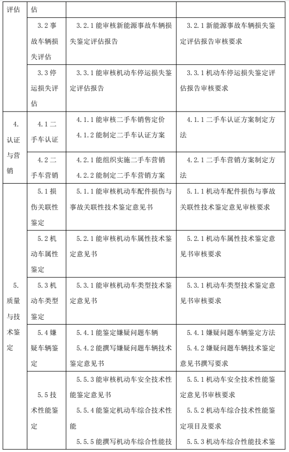鑒定估價師（機動車鑒定評估師）國家職業(yè)技能標(biāo)準(zhǔn)