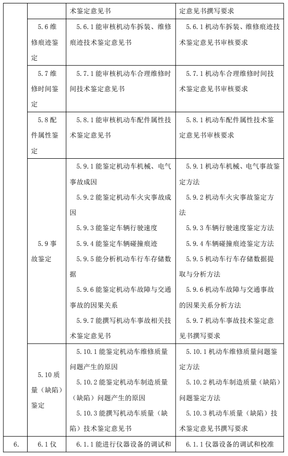 鑒定估價師（機動車鑒定評估師）國家職業(yè)技能標(biāo)準(zhǔn)