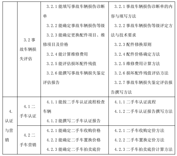鑒定估價師（機動車鑒定評估師）國家職業(yè)技能標(biāo)準(zhǔn)