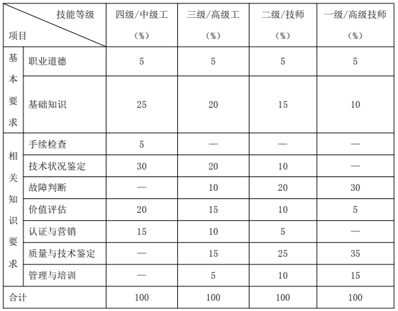 鑒定估價師（機動車鑒定評估師）國家職業(yè)技能標(biāo)準(zhǔn)