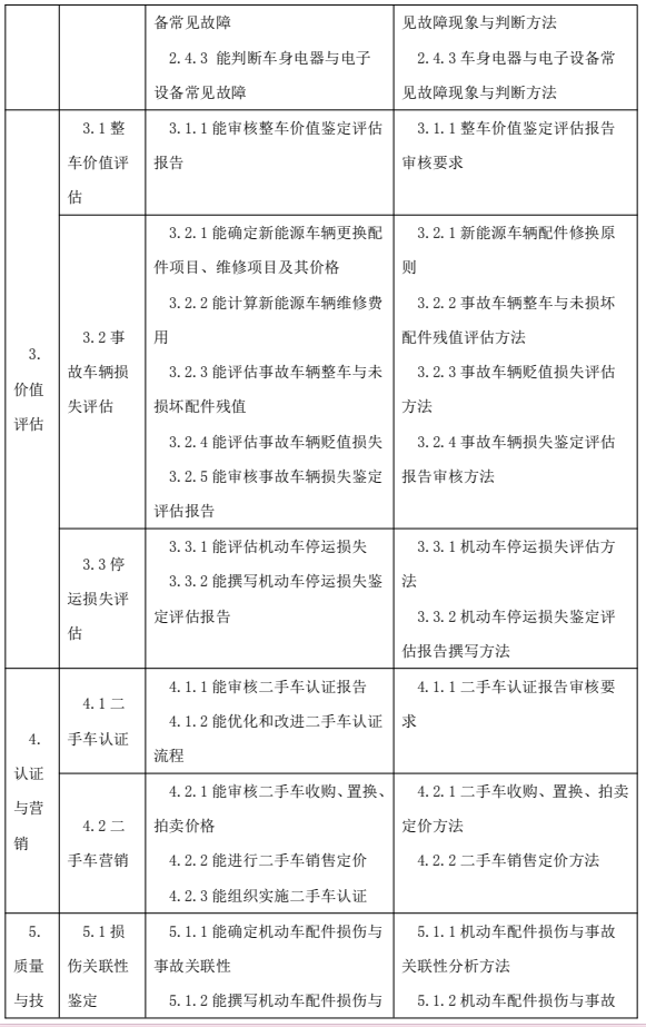 鑒定估價師（機動車鑒定評估師）國家職業(yè)技能標(biāo)準(zhǔn)