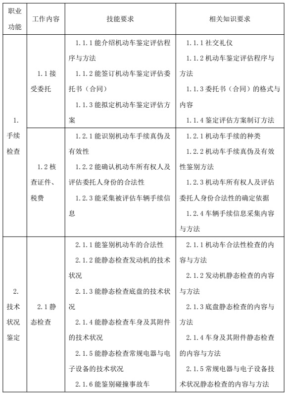 鑒定估價師（機動車鑒定評估師）國家職業(yè)技能標(biāo)準(zhǔn)