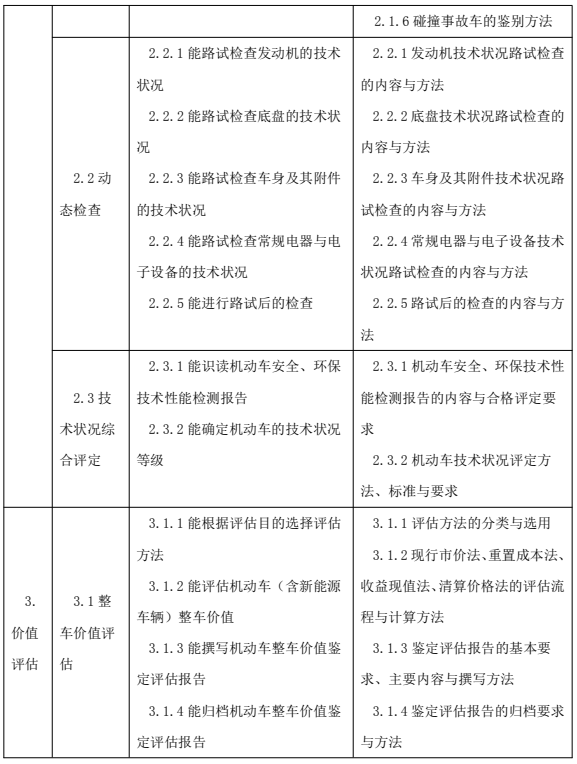 鑒定估價師（機動車鑒定評估師）國家職業(yè)技能標(biāo)準(zhǔn)