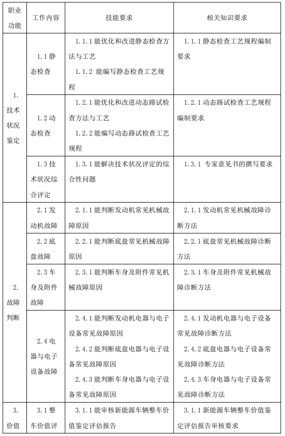 鑒定估價師（機動車鑒定評估師）國家職業(yè)技能標(biāo)準(zhǔn)
